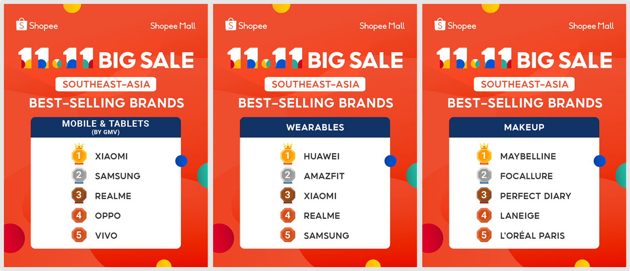 Shopee 11.11大促圓滿收官 狂銷超20億件商品刷新記錄