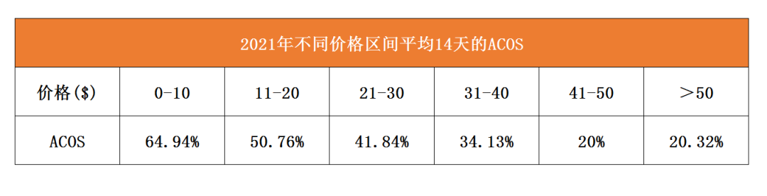 亚马逊链接新品期ACOS到底多少才合适？