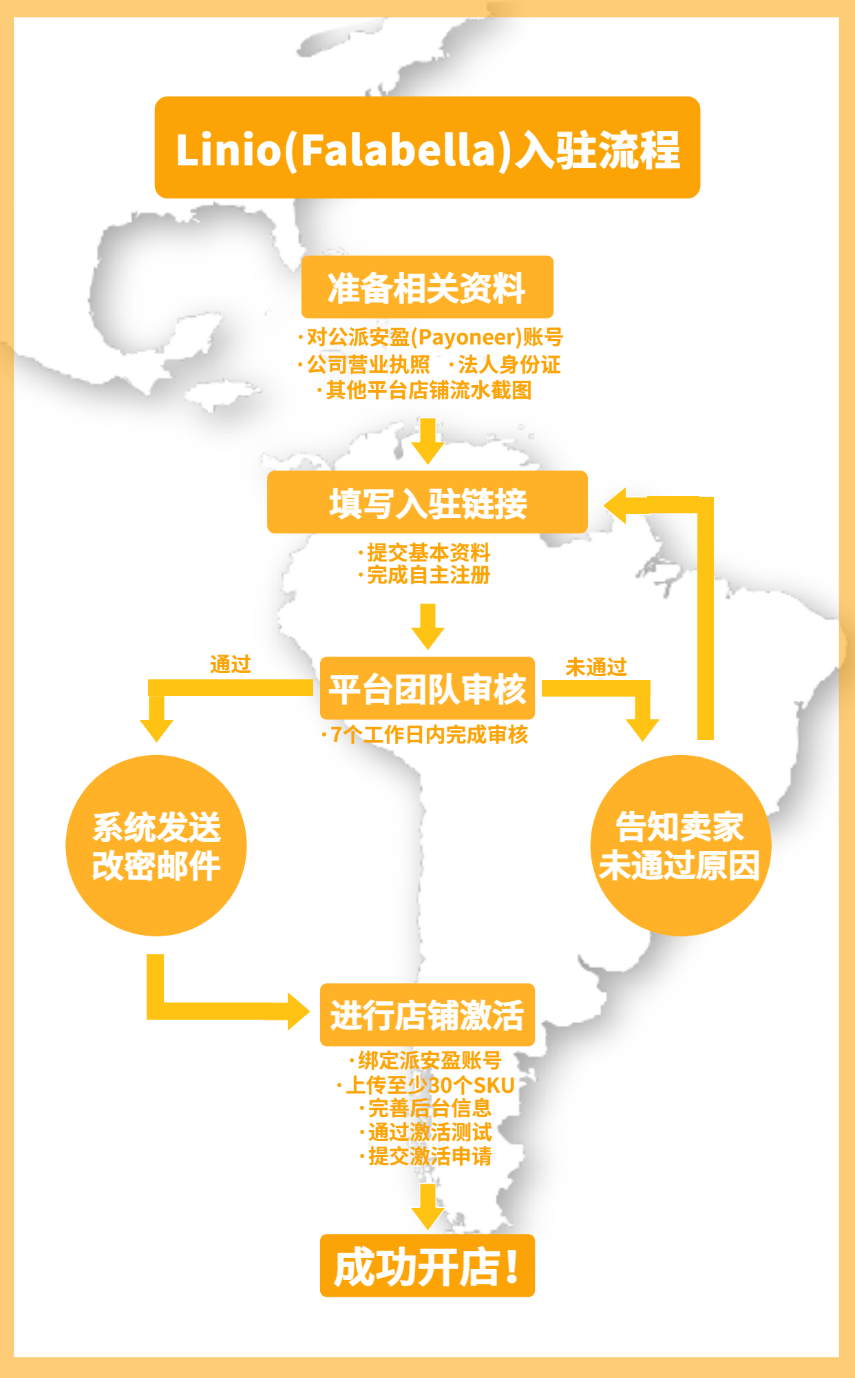 Linio(Falabella)平臺開店全流程指南