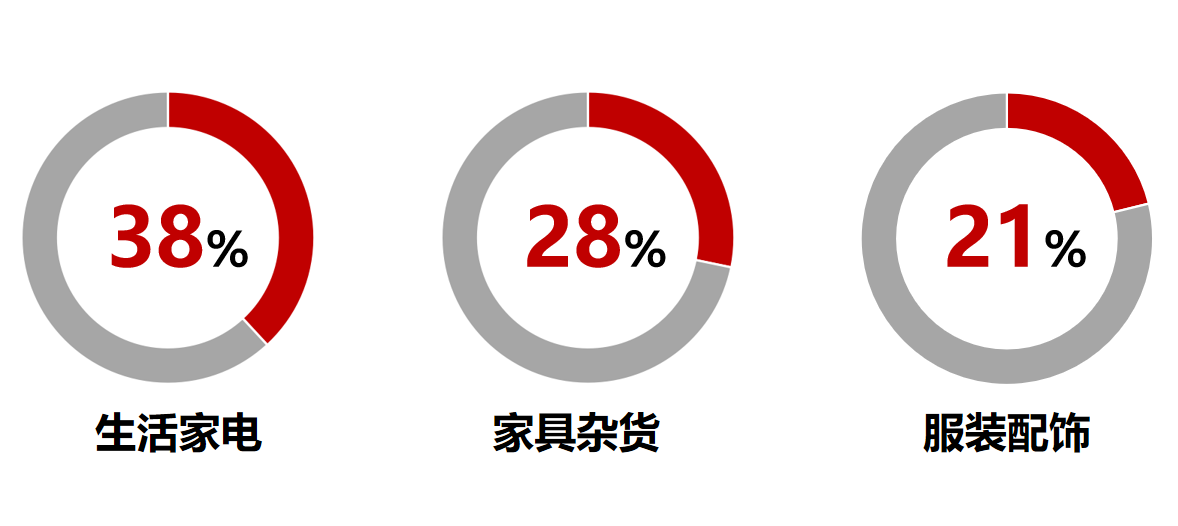 掘金日本！日本乐天热销品类占比出炉，卖家选品大方向参考