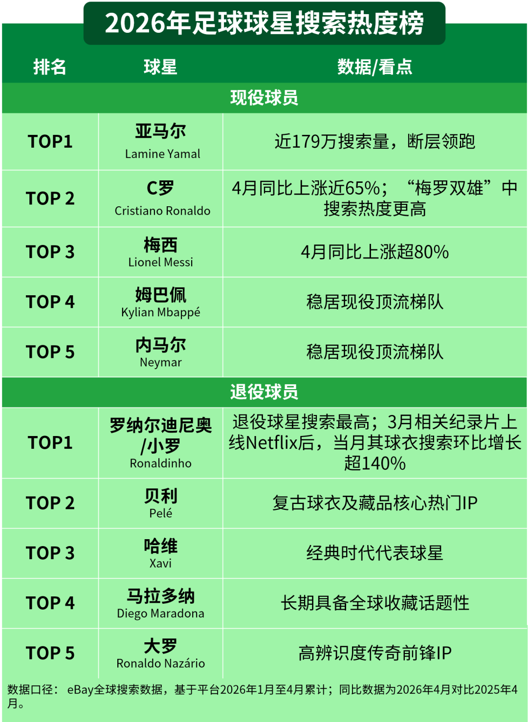 周GMV逼近翻倍!世界杯倒计时,eBay球星卡热度提前开场