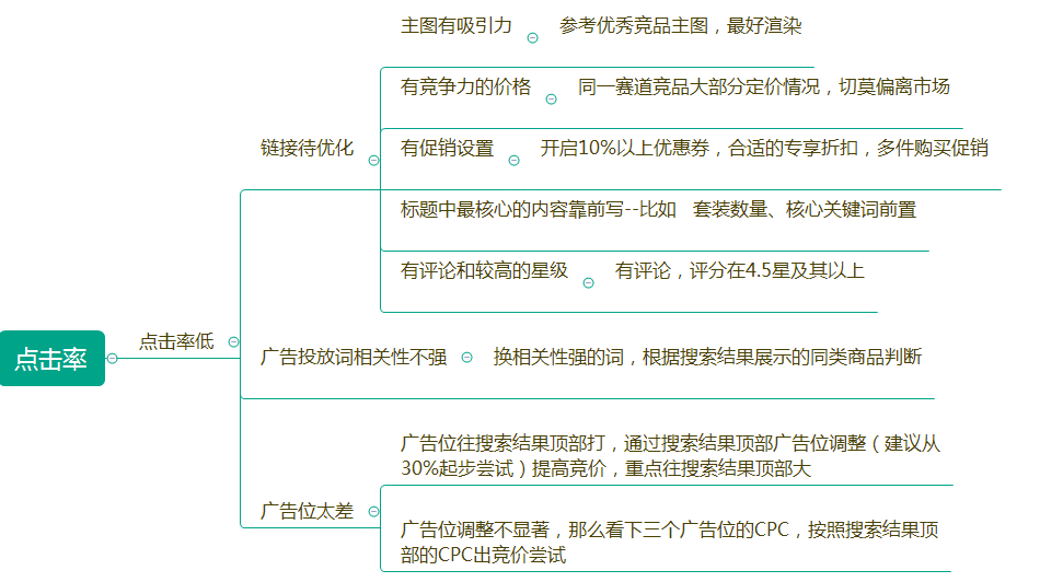亚马逊CPC广告点击少、点击率低，如何高效解决？