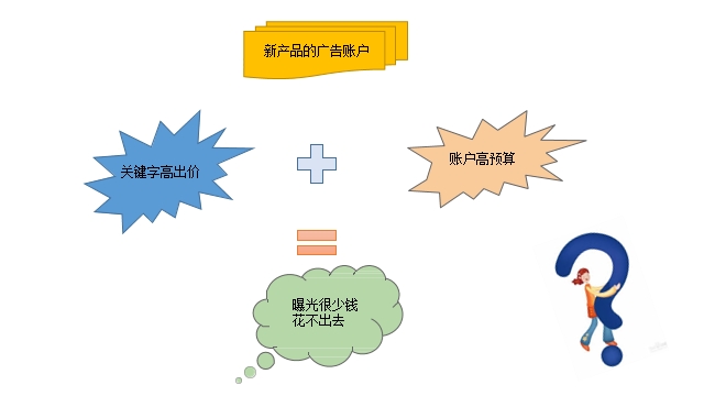 谷歌广告曝光少钱花不出去？找对问题的本质很重要！