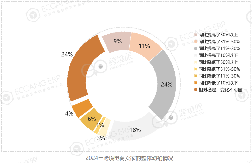 500位跨境电商卖家告诉你2025年怎么干