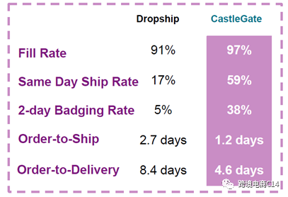 wayfair Castle Gate 常见问题