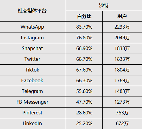 把握社媒流量红利，掘金中东蓝海！
