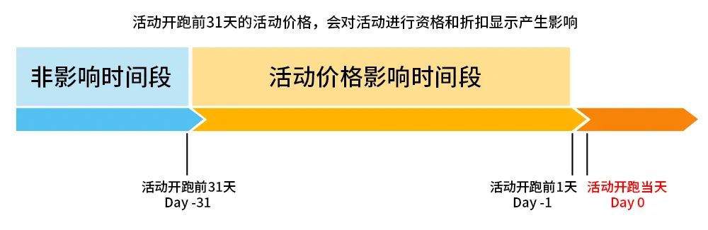 @歐洲站點賣家：請保證促銷價格合規，否則促銷活動將被禁止顯示！
