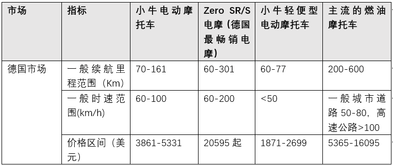 电摩出海的风也来了，但小牛在海外为什么卖不太动