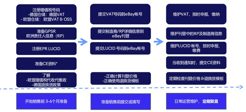 欧洲市场合规详解!eBay运营最佳实践