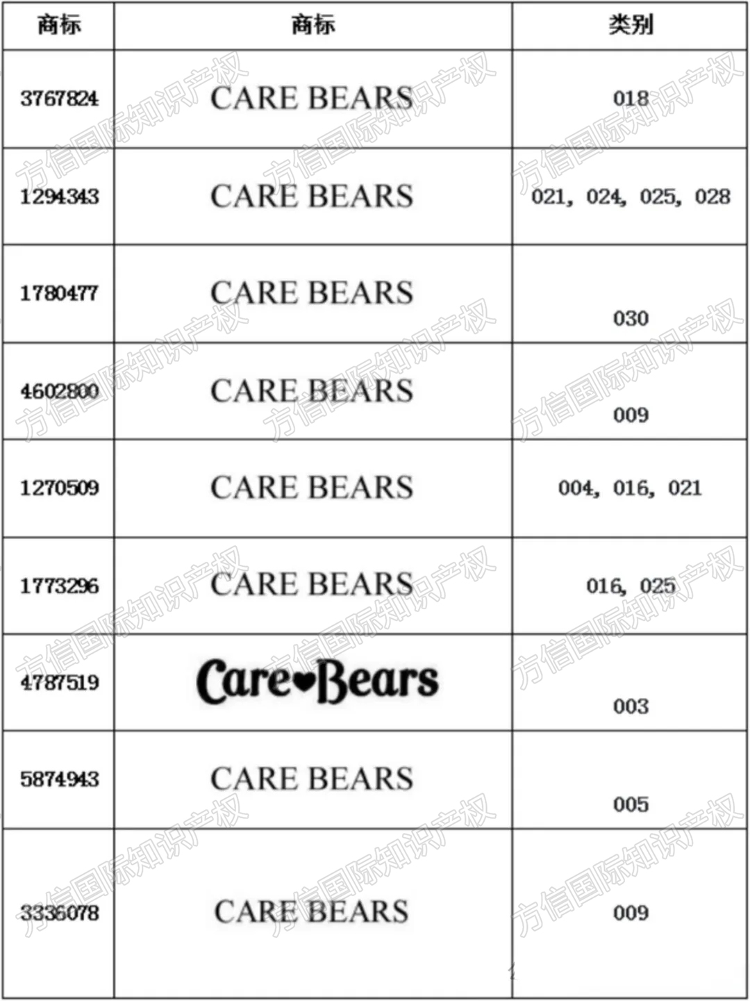 知名玩具发案！Care Bear爱心熊商标+版权维权！