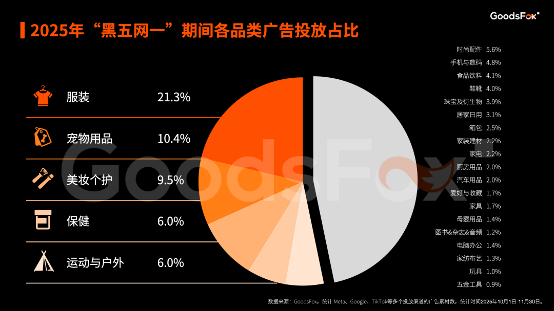 “黑五网一”DTC投放数据复盘,流量都去哪了?