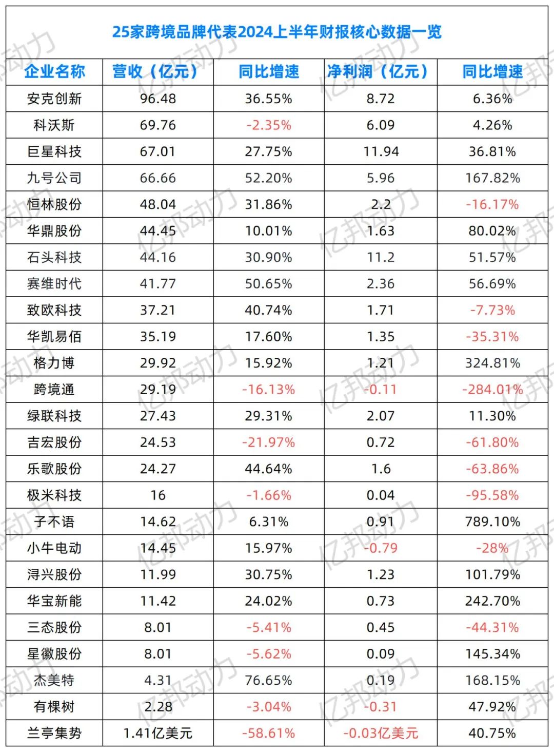 超30%企业营收下滑！20%增收不增利！跨境品牌们能否在2024年力挽狂澜？