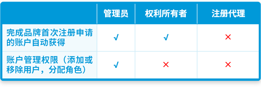 终于懂了!详解亚马逊品牌注册后账户角色与权益,品牌授权怎么做