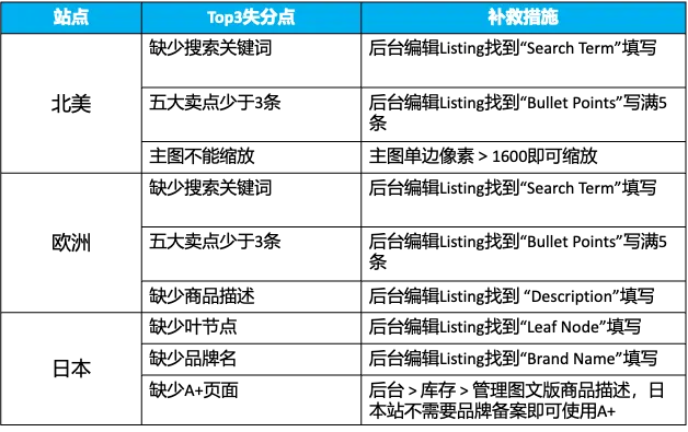转化难？预算紧？亚马逊大卖旺季打法全公开，照做就能提转化！