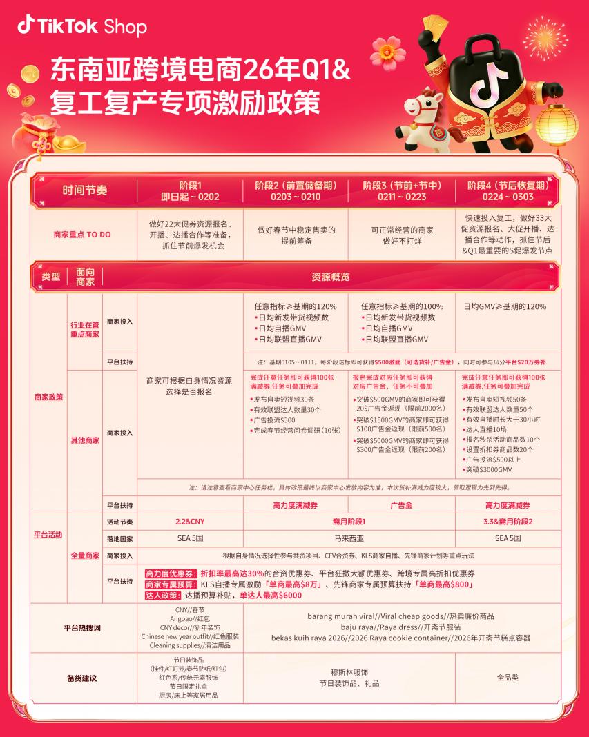TikTok Shop东南亚跨境电商启动「春节不打烊」激励活动,全周期扶持商家稳抓节日流量