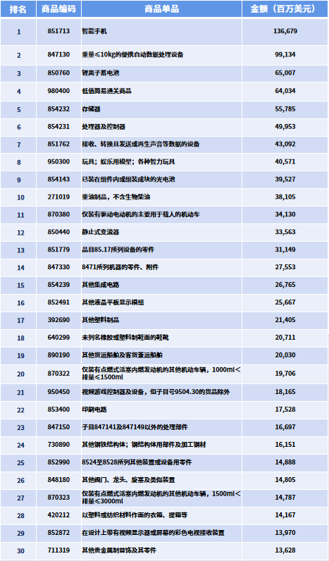 2023中国外贸赚钱产品有哪些？权威榜单在这！