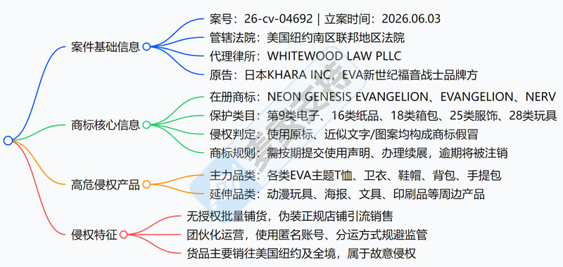 26-cv-04692，动漫IP持续维权，EVA品牌纽约立案展开全面围剿