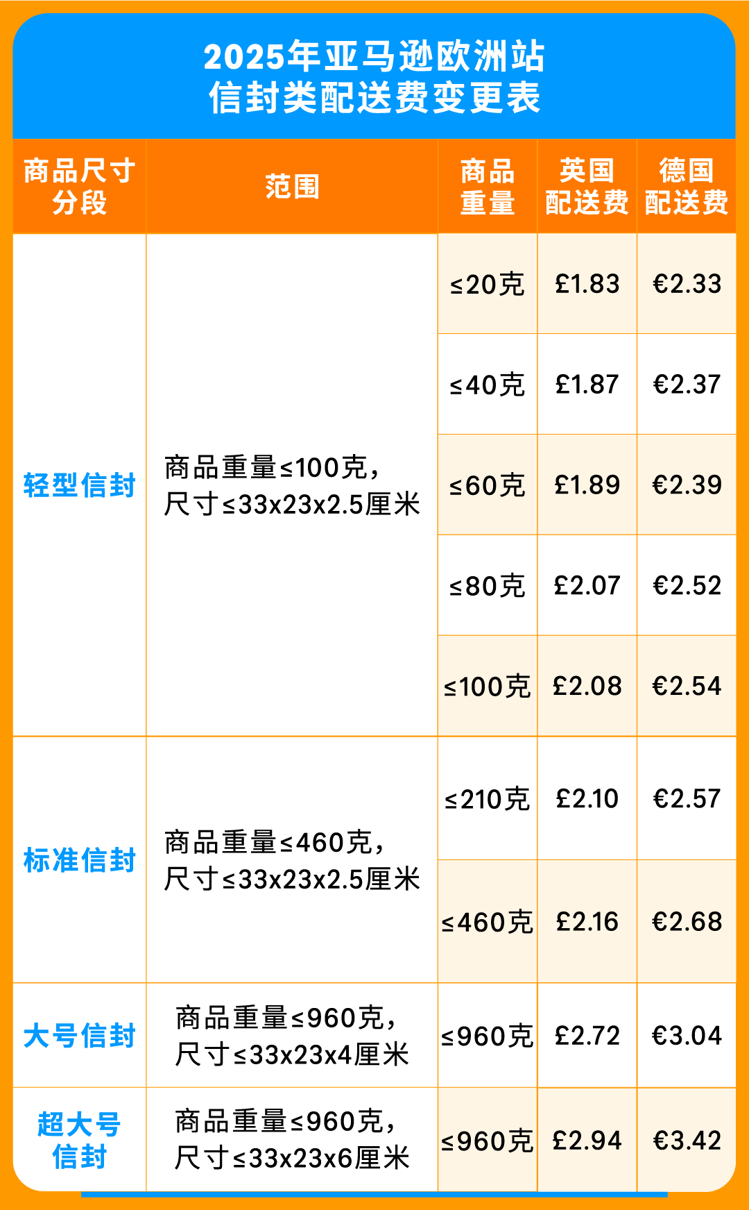 2025亚马逊欧洲站佣金和物流费用详解！(内含尺寸优化）