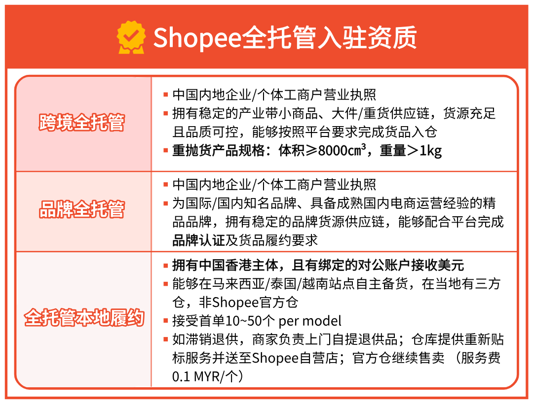 利好爆发！2026 Shopee全托管激励升级，入驻疑问全解答，轻松出海