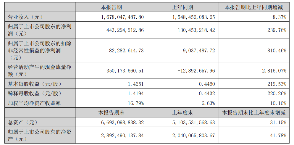 独立站卖出3个亿！乐歌2023上半年赚翻了