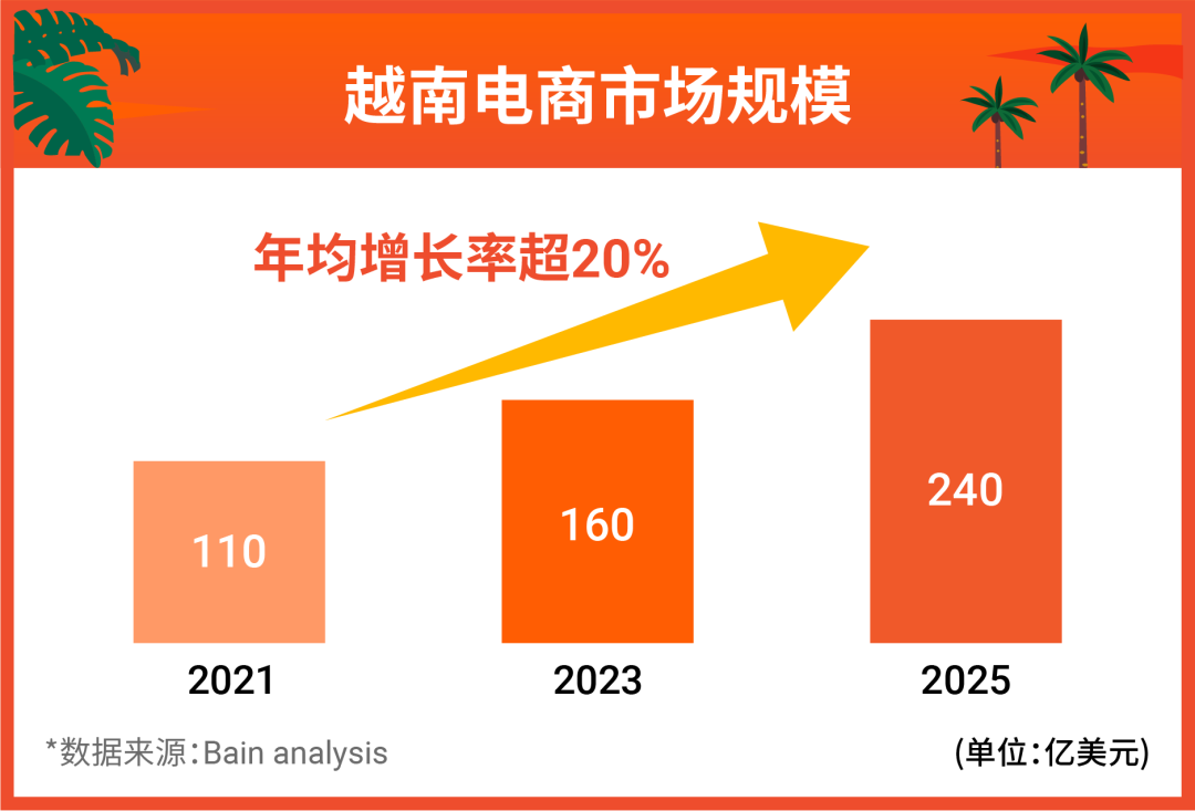 越南电商市场高速增长! 揭秘出海商机及促销选品技巧