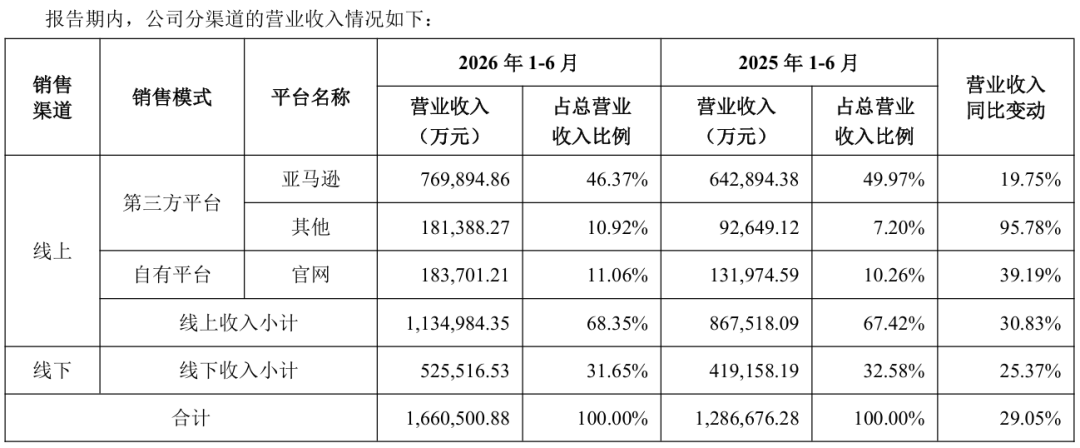安克创新2026半年报:利润超17亿,充电类营收依然占大头