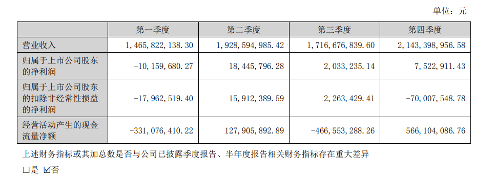 2022年跨境通赚了72.54亿，出口业务下降81.68%