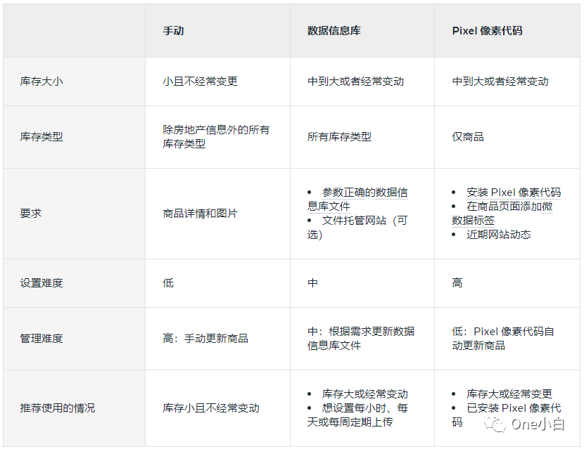 什么是 Facebook 店铺？如何在 Meta 电商管理工具创建店铺及添加商品？
