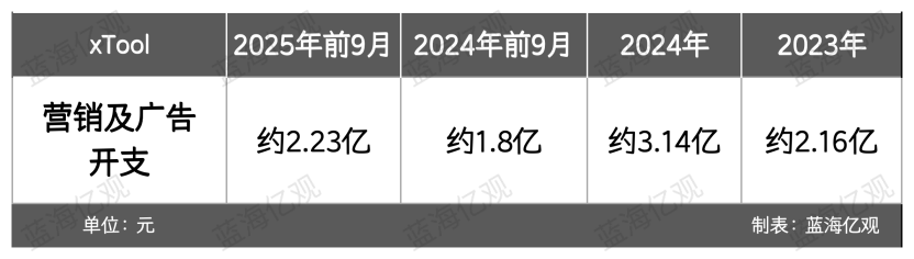 一天卖了1亿元，工具赛道，跑出一匹黑马