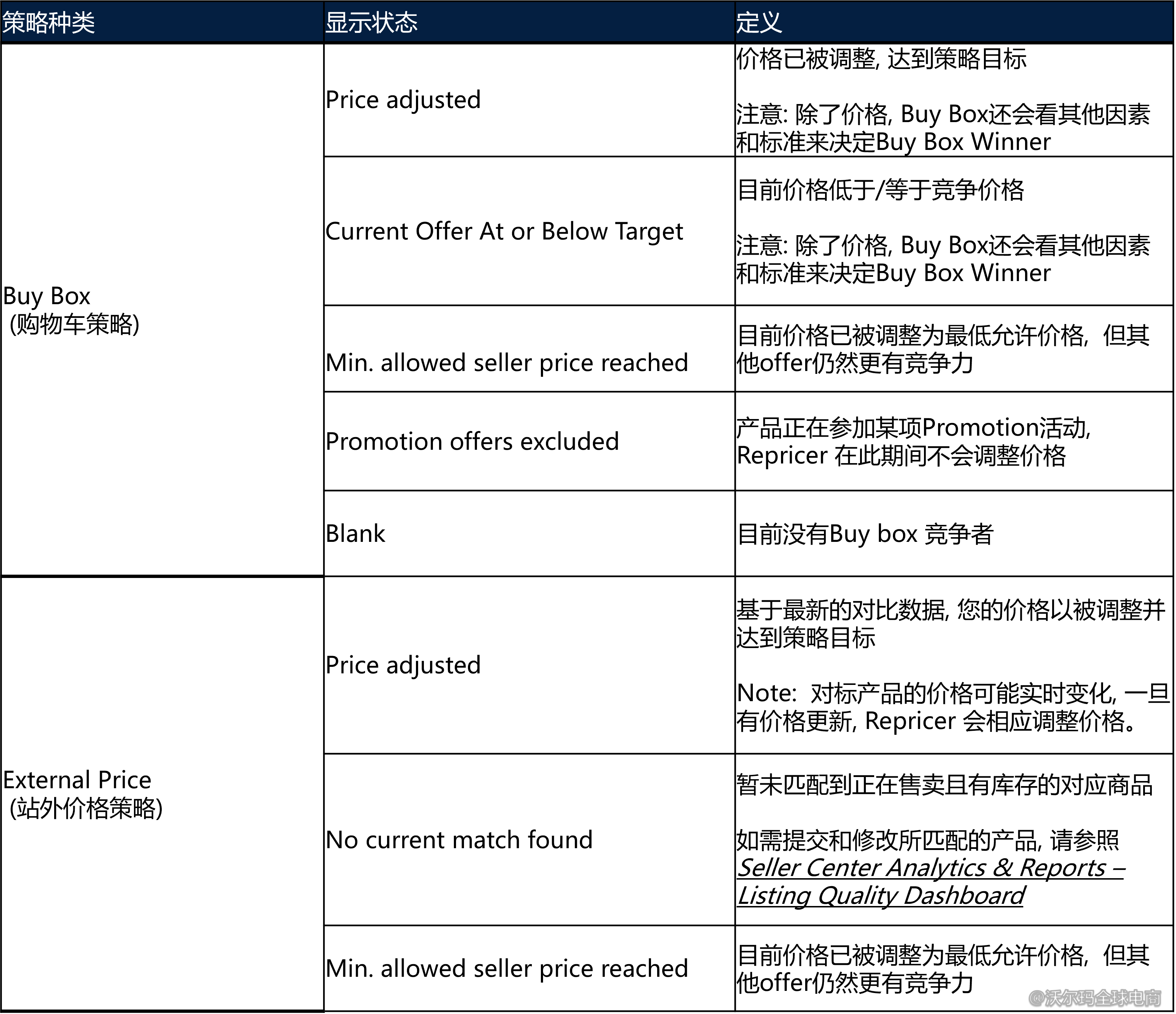 Repricer Dashboard（价格调整工具）