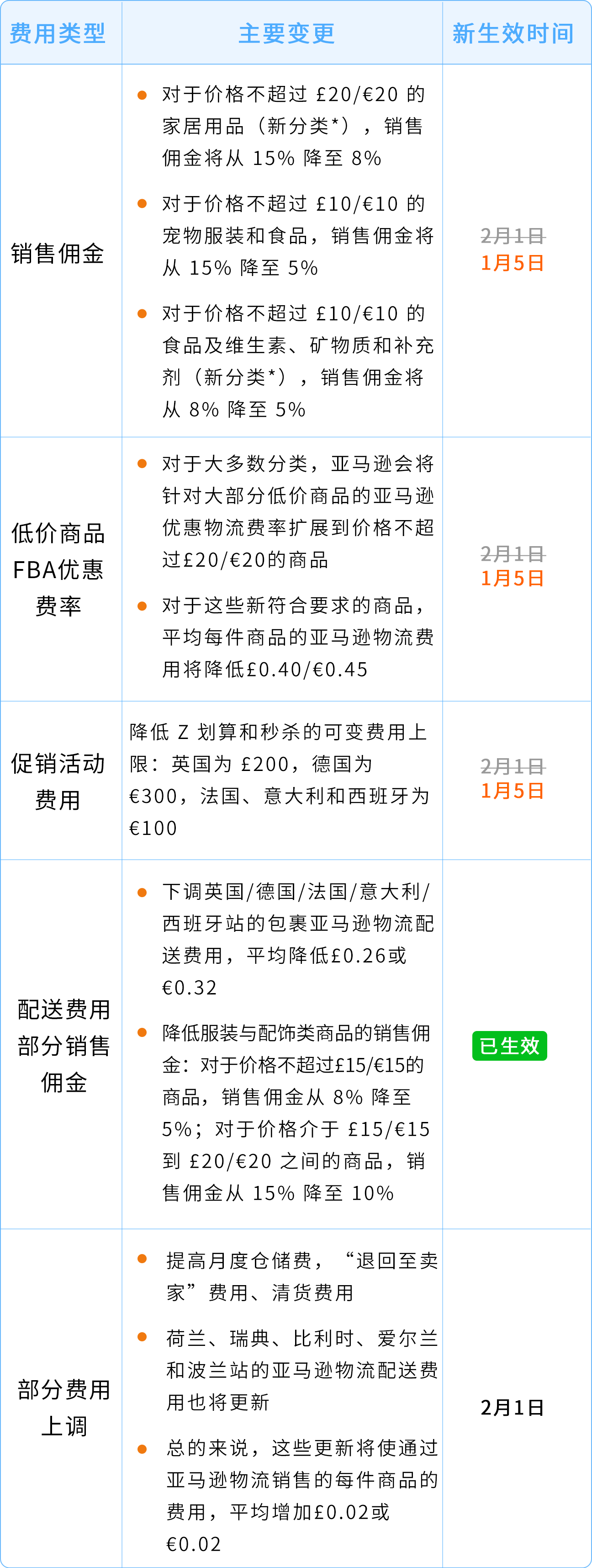 注意！2026亚马逊欧洲站FBA费用变更生效时间已提前