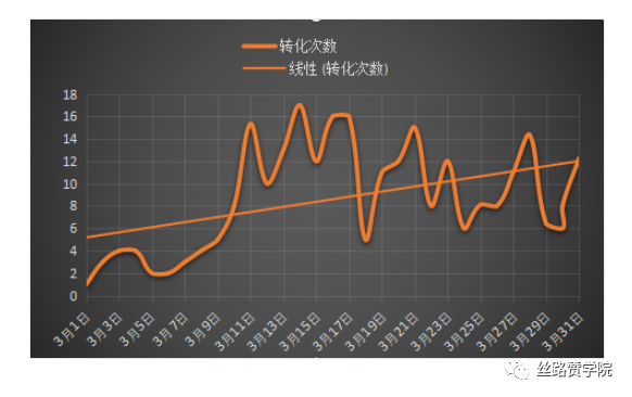 Google 广告搭建“避雷”小技巧！