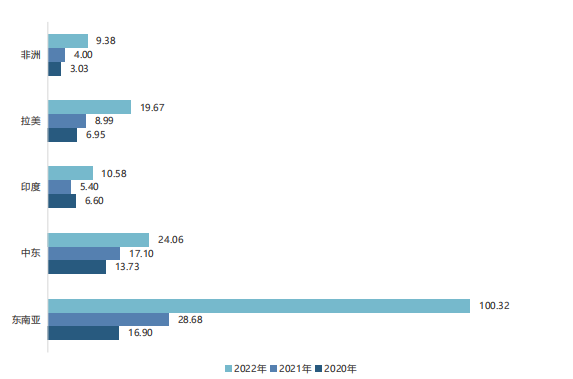 新兴海外仓市场发展迅速，东南亚海外仓增速惊人