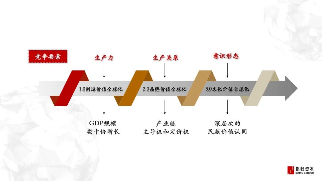 全球化产业的变化与不变 | 指数洞察