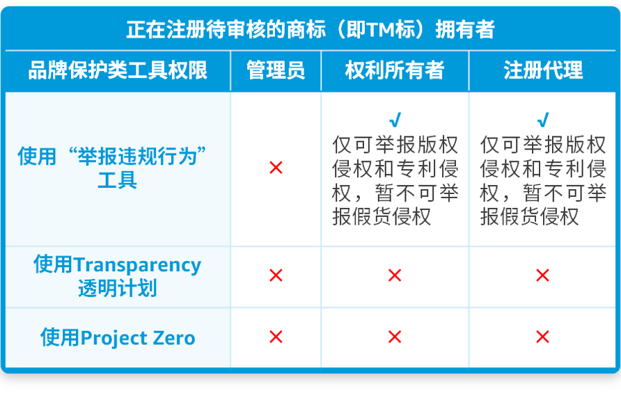 终于懂了!详解亚马逊品牌注册后账户角色与权益,品牌授权怎么做