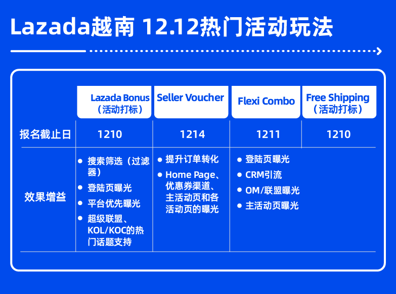 这个活动竟拉开23倍销售额的差距!12.12还有哪些玩法不容错过