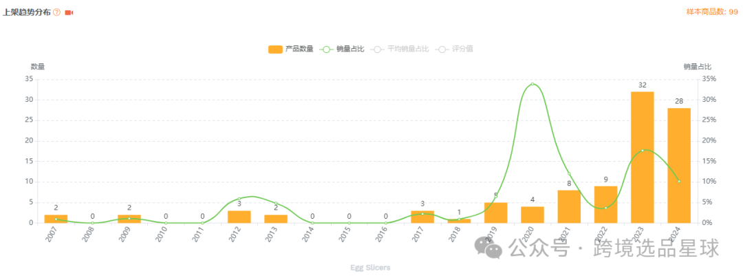 亚马逊选品-数据分析第10期 杯子草莓切片器