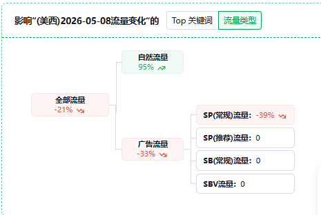亚马逊新品期还在盲目加预算？其实只是在给亚马逊送钱