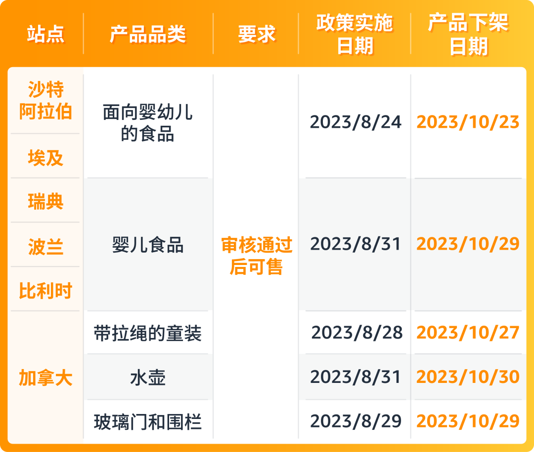 10月底下架！亚马逊新增5大售前审核品类，提醒这6大站点卖家注意！