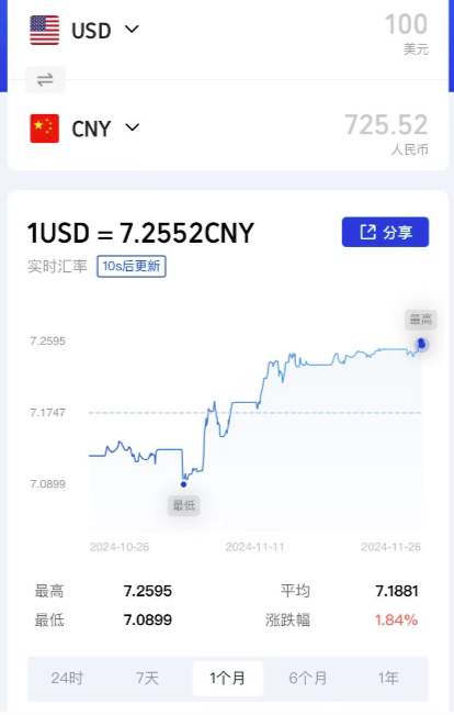 特朗普宣布要加关税！汇率跌破7.25