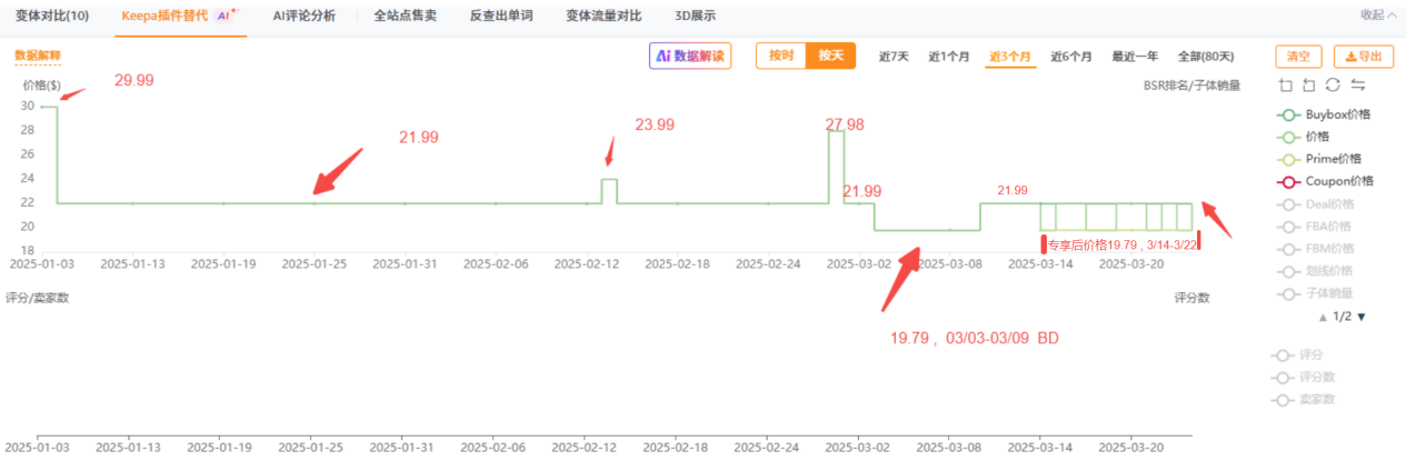 上架3个月推到日出200+单量的链接策略拆解