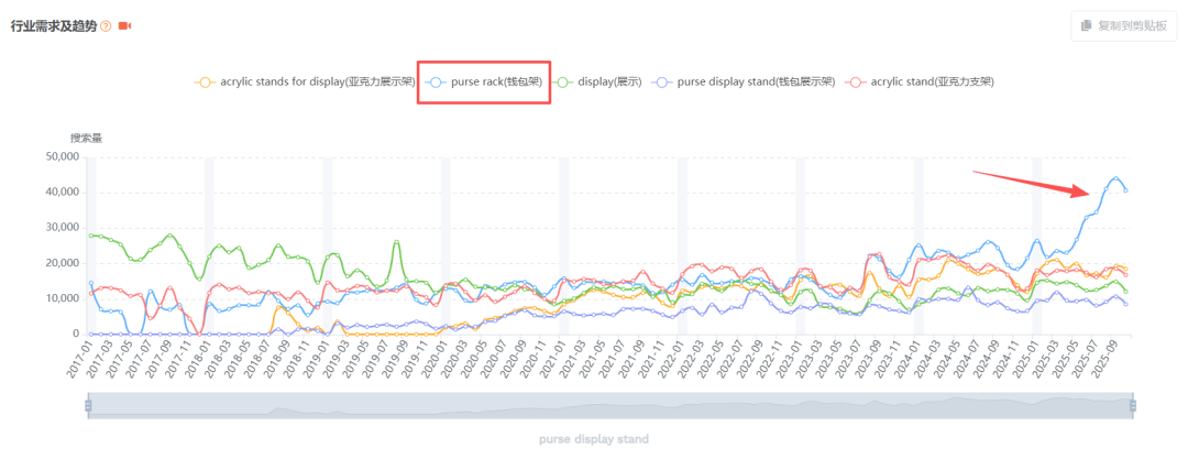 亚马逊选品结合AI解读热门产品第75期，钱包收纳架细分市场数据分析