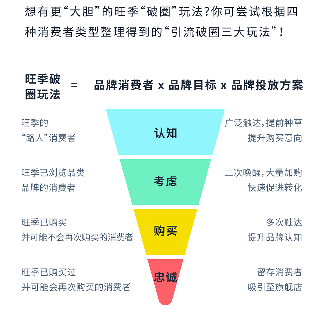 旺季增长密码：「品牌出圈」秘籍+ 高转化广告架构