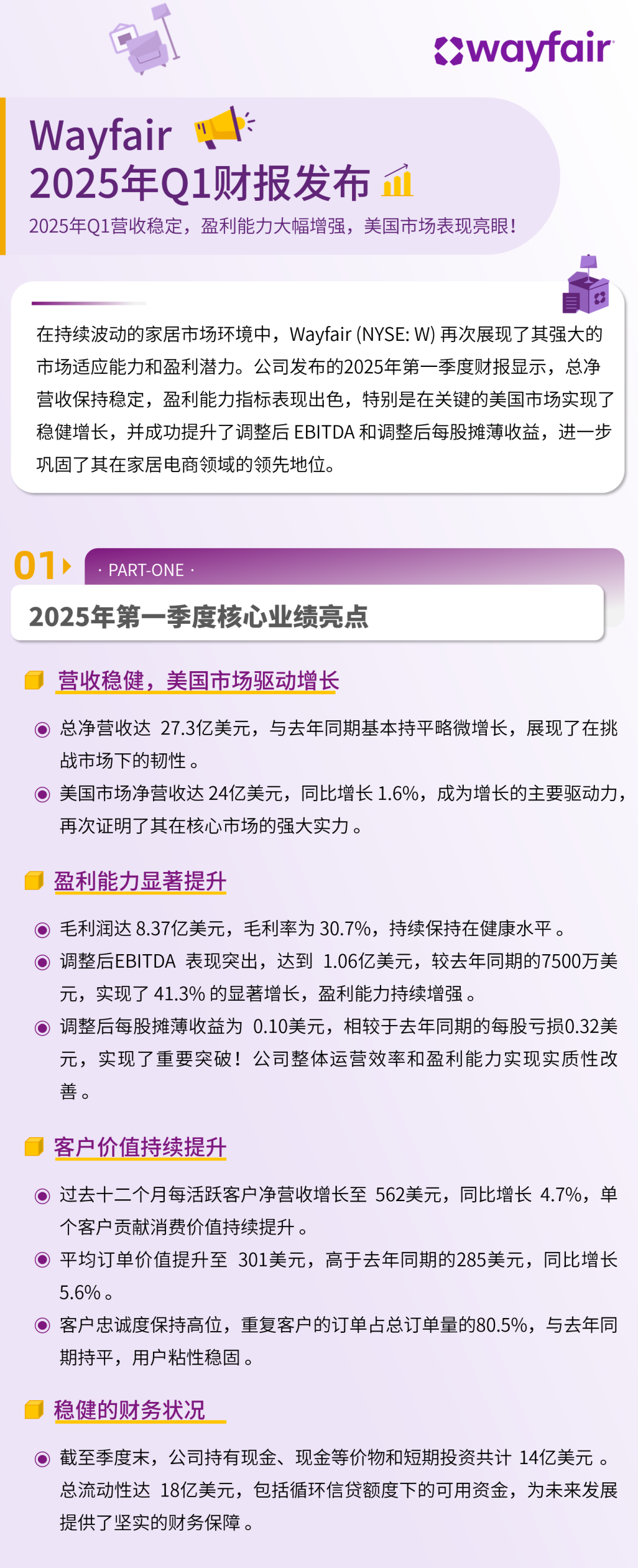 财报发布｜Wayfair 2025年Q1营收稳定，盈利能力大幅增强，美国市场表现亮眼！