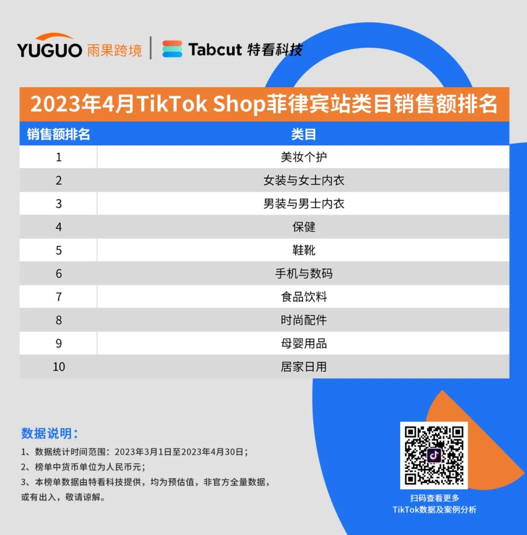 重磅发布！TikTok Shop小店4月最新销售榜单出炉