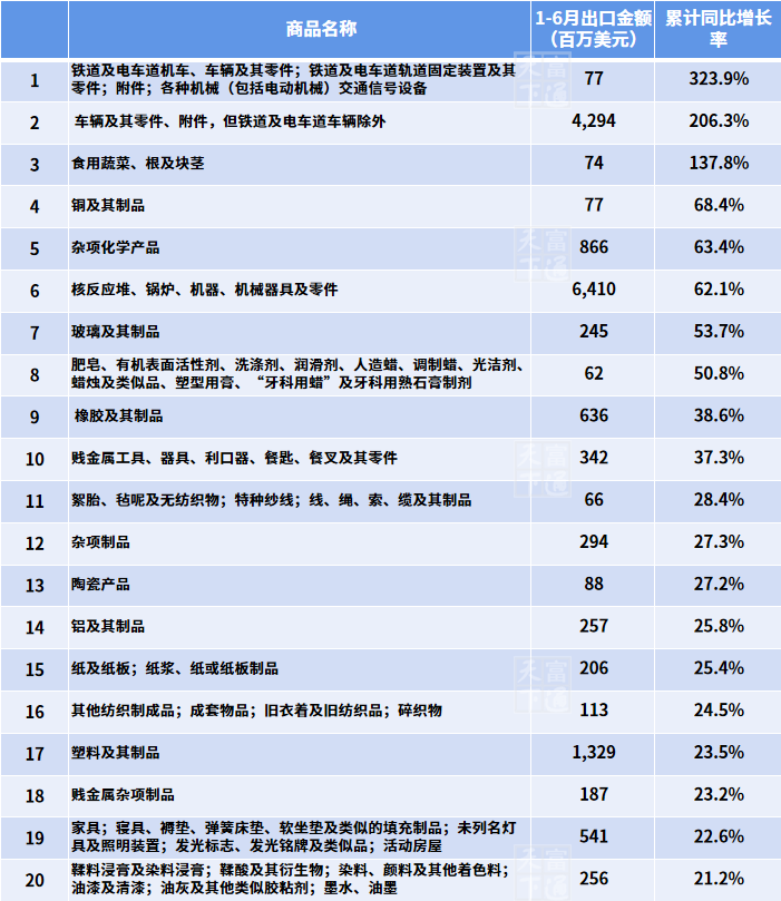 上半年出口欧美遇冷？这些市场这些商品却赚大发了！