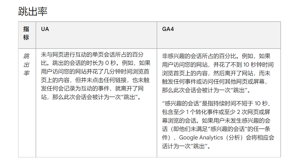 【谷歌分析】跳出率在GA4和UA里面有什么不一样？