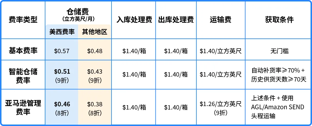 Prime备货必看!亚马逊AWD开放带电入仓+多仓自动享优惠