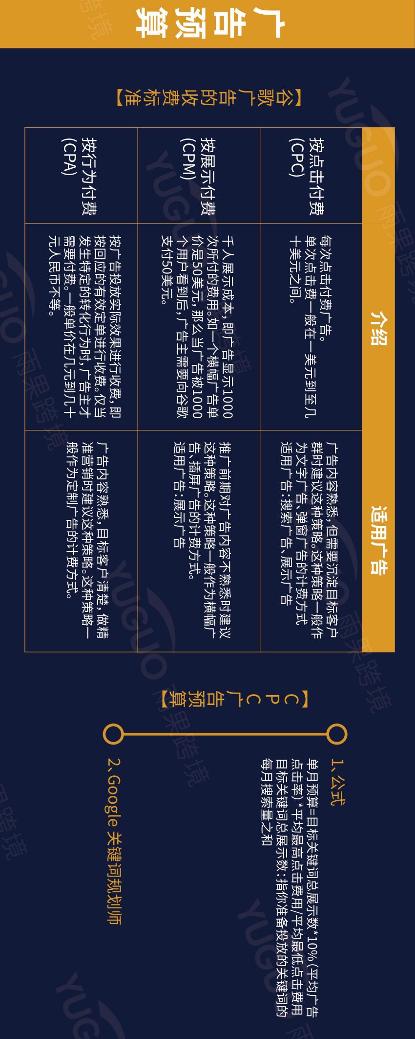 谷歌新手成长地图