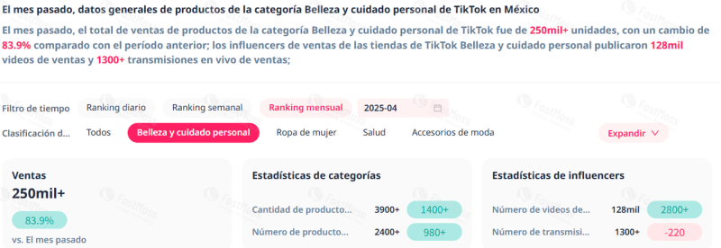 “美国同款”在墨西哥卖爆！TikTok美妆暴涨655%！